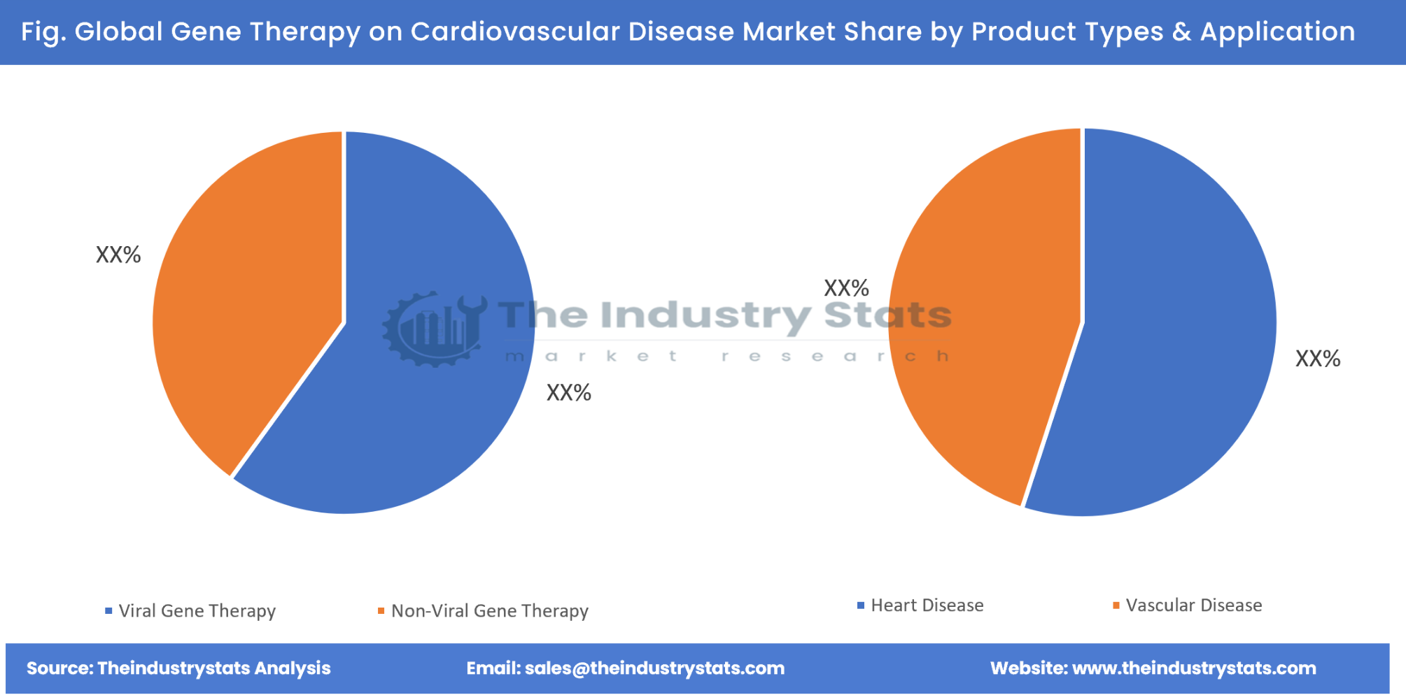 Gene Therapy on Cardiovascular Disease Share by Product Types & Application